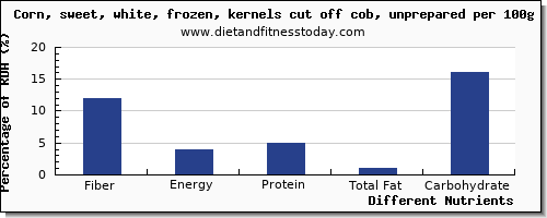 chart to show highest fiber in sweet corn per 100g